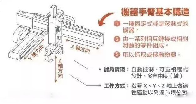 工業(yè)機器人和機械手臂的區(qū)別